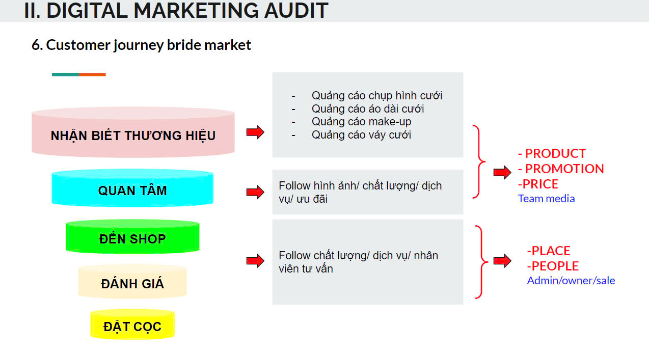 Quy trình marketing tại Hoàng Hà 