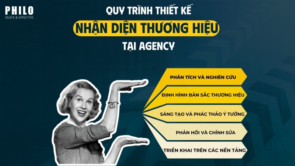 quy trình thiết kế nhận diện thương hiệu