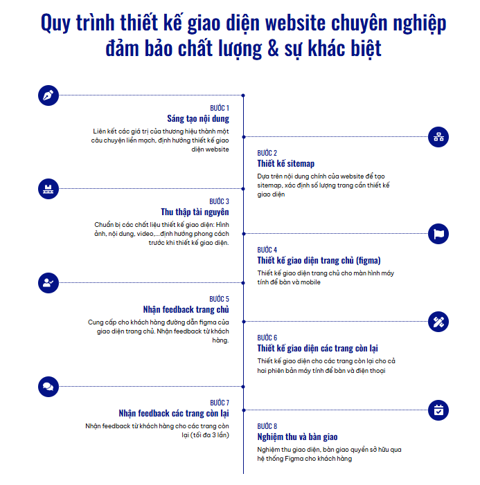 Quy trình Thiết Kế Và Lập Trình Web tại PHILO